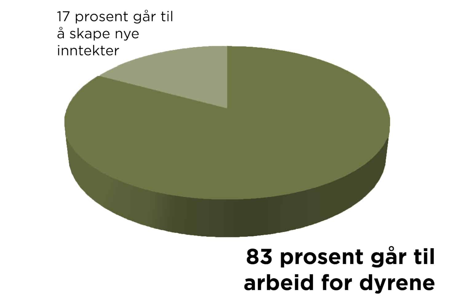 Et kakediagram som viser at 83 prosent går til arbeidet for dyrene (formålet) og 17 prosent går til å samme inn mer penger for å hjelpe flere dyr.